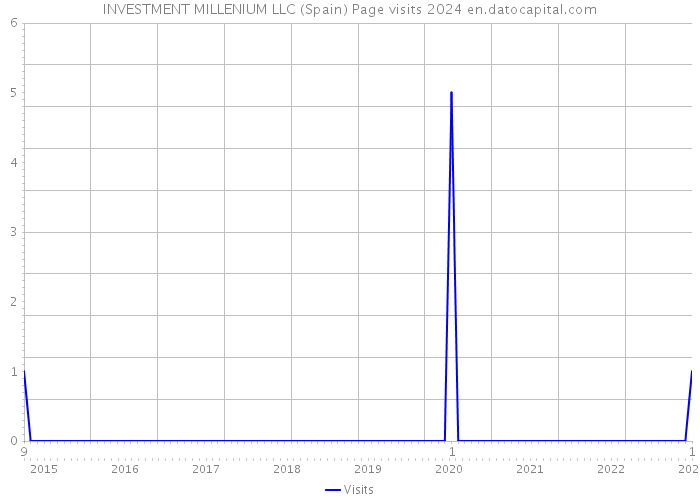INVESTMENT MILLENIUM LLC (Spain) Page visits 2024 