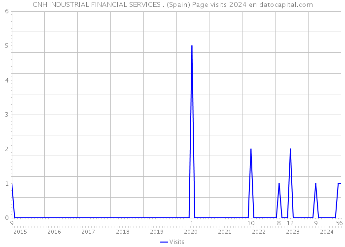 CNH INDUSTRIAL FINANCIAL SERVICES . (Spain) Page visits 2024 