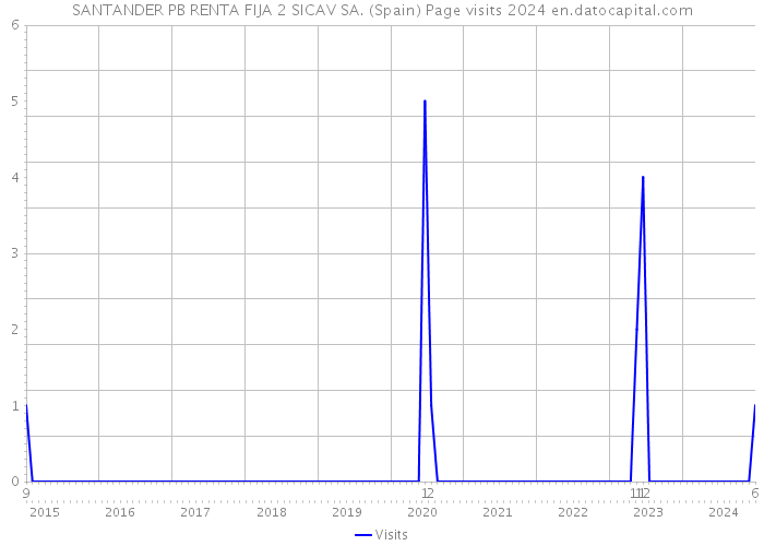 SANTANDER PB RENTA FIJA 2 SICAV SA. (Spain) Page visits 2024 