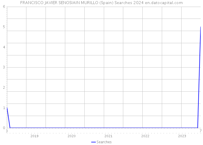 FRANCISCO JAVIER SENOSIAIN MURILLO (Spain) Searches 2024 