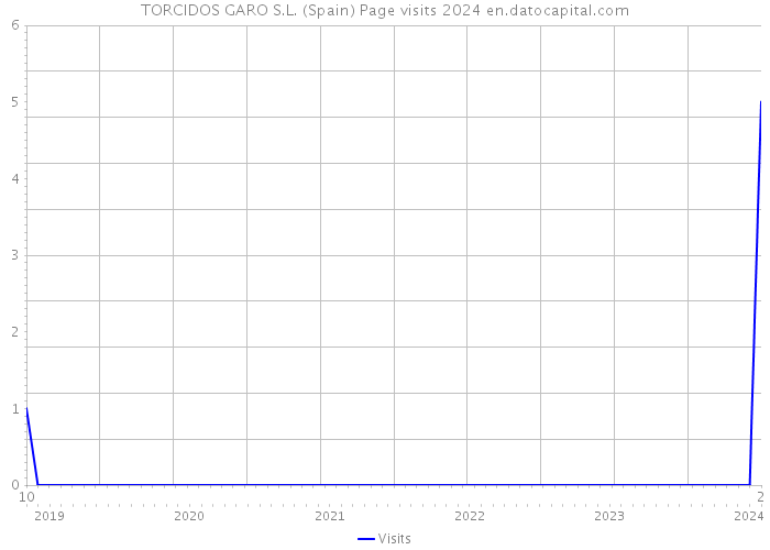 TORCIDOS GARO S.L. (Spain) Page visits 2024 