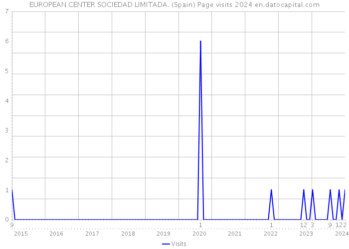 EUROPEAN CENTER SOCIEDAD LIMITADA. (Spain) Page visits 2024 