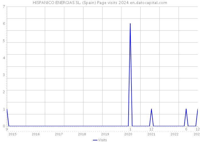 HISPANICO ENERGIAS SL. (Spain) Page visits 2024 