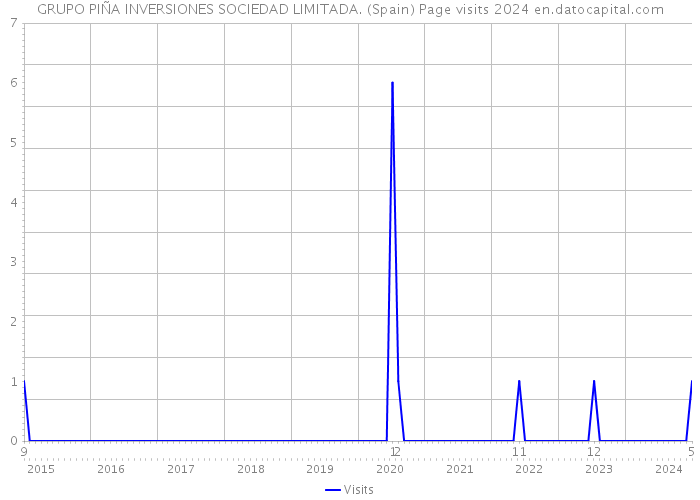 GRUPO PIÑA INVERSIONES SOCIEDAD LIMITADA. (Spain) Page visits 2024 