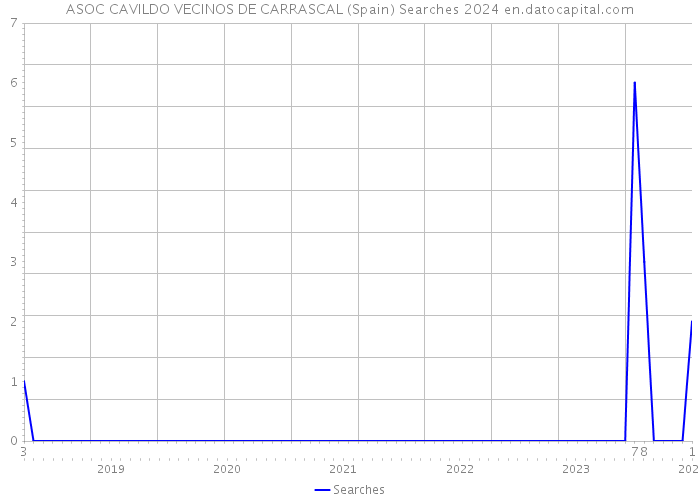 ASOC CAVILDO VECINOS DE CARRASCAL (Spain) Searches 2024 