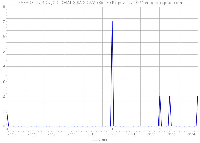 SABADELL URQUIJO GLOBAL 3 SA SICAV. (Spain) Page visits 2024 