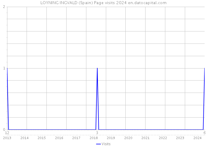 LOYNING INGVALD (Spain) Page visits 2024 