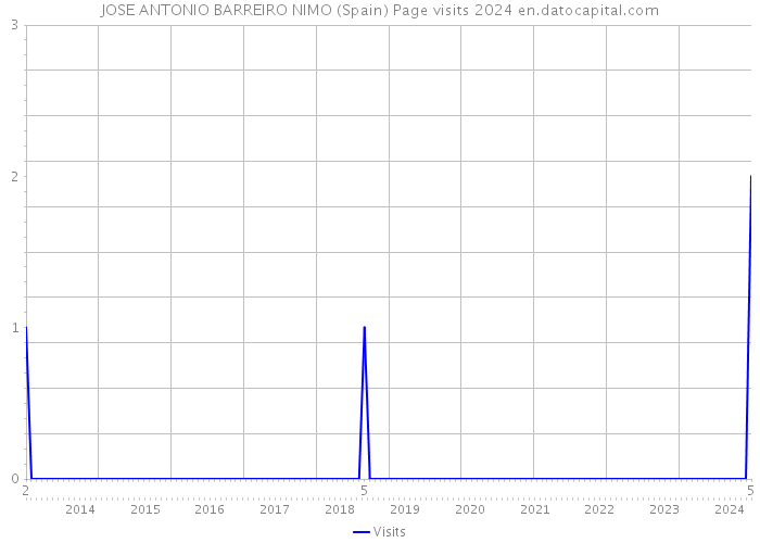 JOSE ANTONIO BARREIRO NIMO (Spain) Page visits 2024 