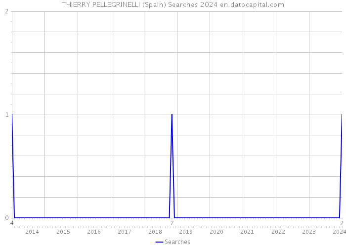 THIERRY PELLEGRINELLI (Spain) Searches 2024 