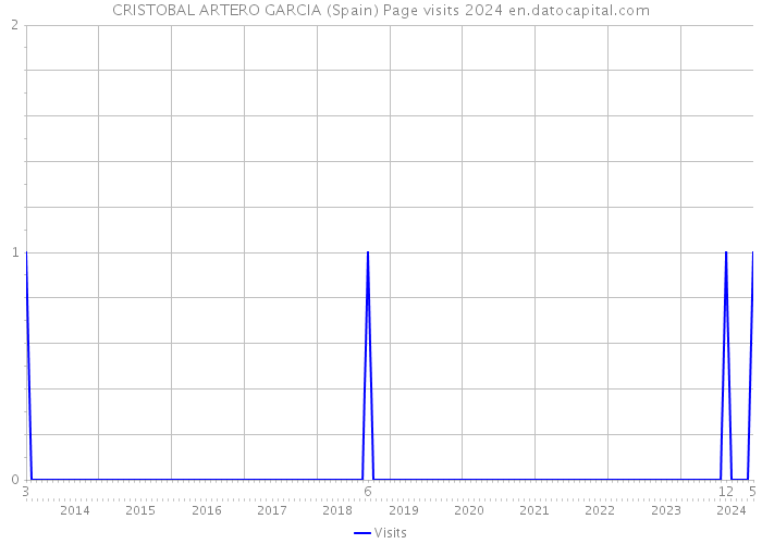 CRISTOBAL ARTERO GARCIA (Spain) Page visits 2024 