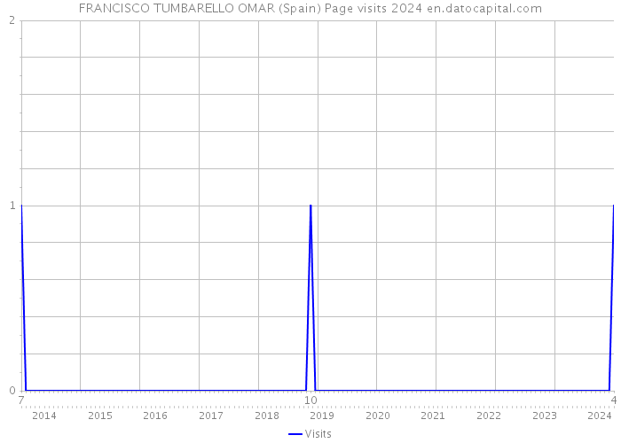FRANCISCO TUMBARELLO OMAR (Spain) Page visits 2024 