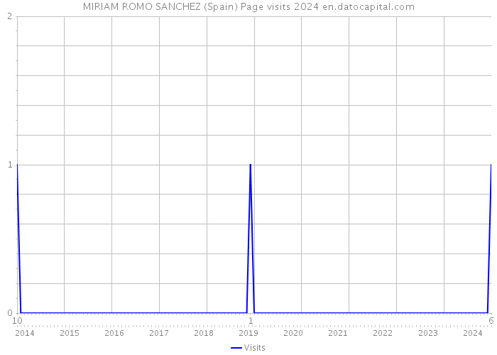 MIRIAM ROMO SANCHEZ (Spain) Page visits 2024 