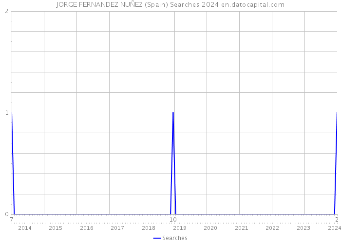 JORGE FERNANDEZ NUÑEZ (Spain) Searches 2024 