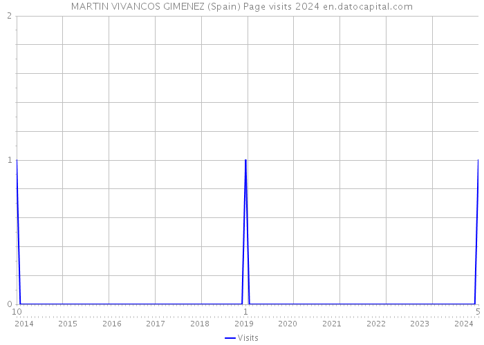 MARTIN VIVANCOS GIMENEZ (Spain) Page visits 2024 
