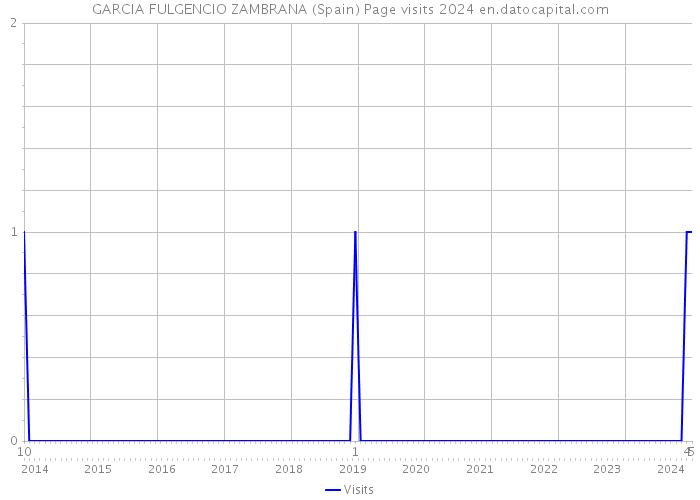 GARCIA FULGENCIO ZAMBRANA (Spain) Page visits 2024 