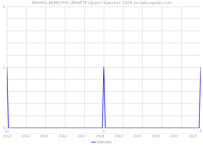 IMANOL BARRUTIA URIARTE (Spain) Searches 2024 