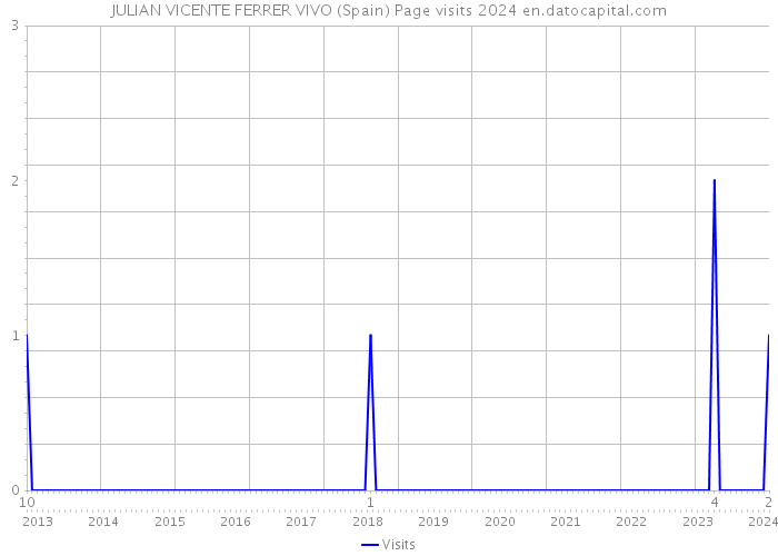 JULIAN VICENTE FERRER VIVO (Spain) Page visits 2024 