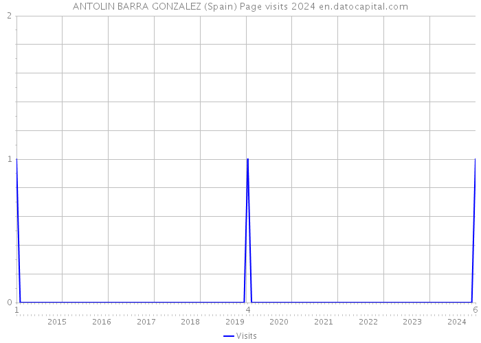 ANTOLIN BARRA GONZALEZ (Spain) Page visits 2024 