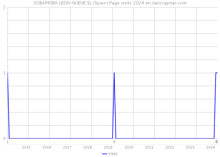 SOBARRIBA LEON NUEVE SL (Spain) Page visits 2024 