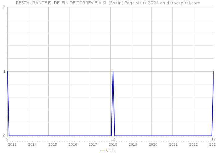 RESTAURANTE EL DELFIN DE TORREVIEJA SL (Spain) Page visits 2024 