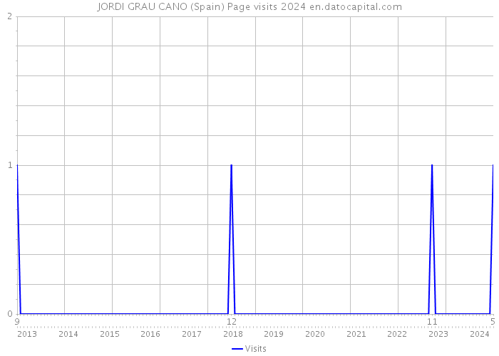 JORDI GRAU CANO (Spain) Page visits 2024 