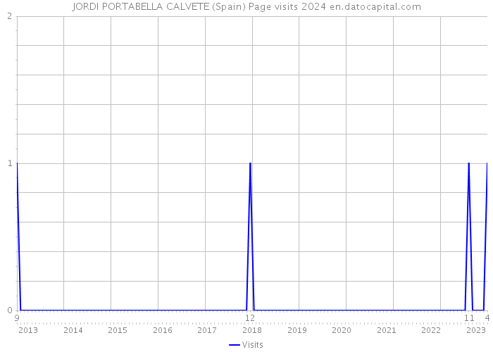 JORDI PORTABELLA CALVETE (Spain) Page visits 2024 
