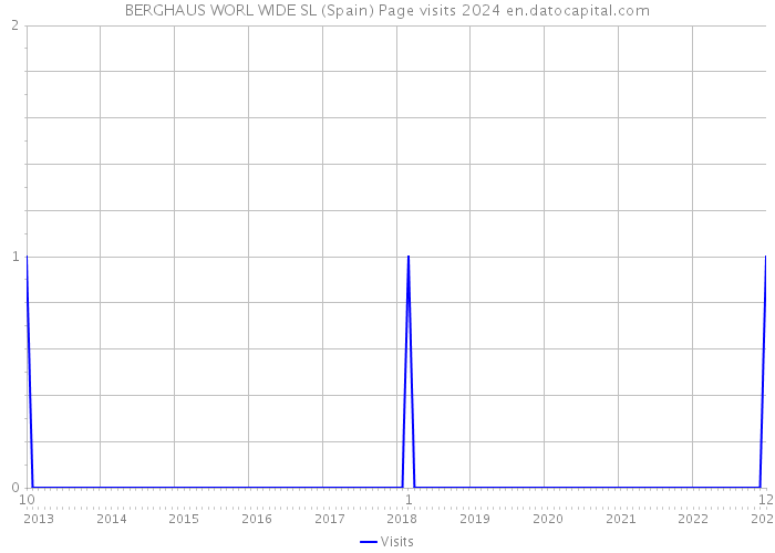 BERGHAUS WORL WIDE SL (Spain) Page visits 2024 