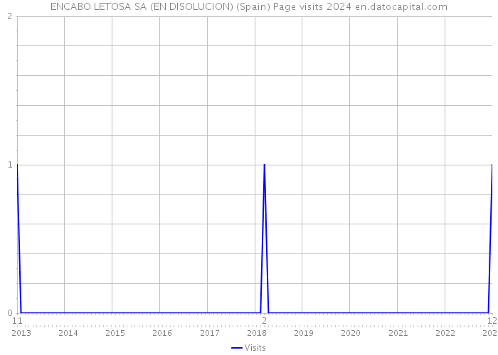 ENCABO LETOSA SA (EN DISOLUCION) (Spain) Page visits 2024 