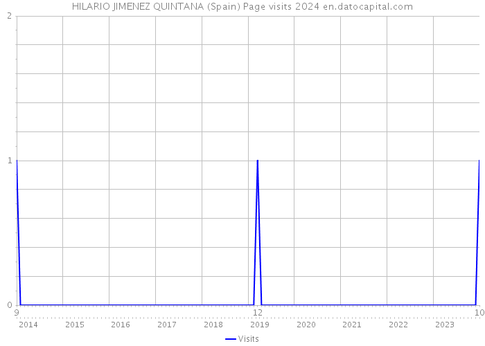 HILARIO JIMENEZ QUINTANA (Spain) Page visits 2024 