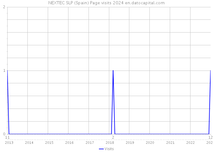 NEXTEC SLP (Spain) Page visits 2024 
