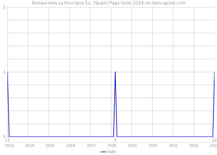 Restaurante La Resolana S.L. (Spain) Page visits 2024 