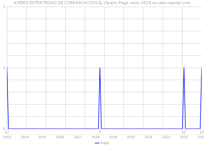 AVEIRO ESTRATEGIAS DE COMUNICACION SL (Spain) Page visits 2024 