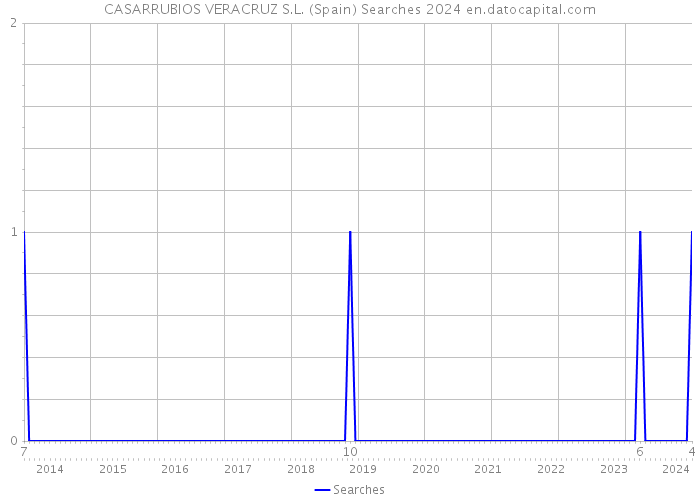 CASARRUBIOS VERACRUZ S.L. (Spain) Searches 2024 