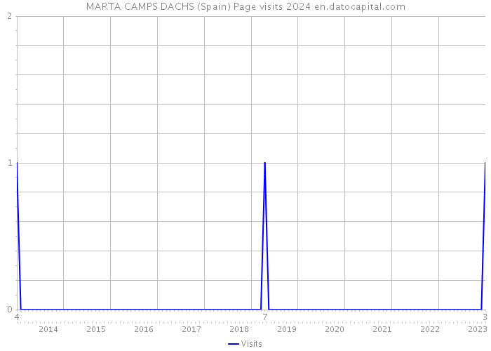 MARTA CAMPS DACHS (Spain) Page visits 2024 