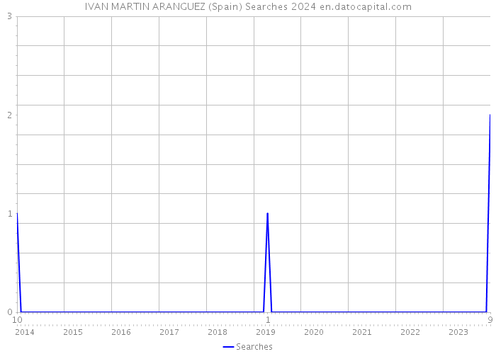IVAN MARTIN ARANGUEZ (Spain) Searches 2024 