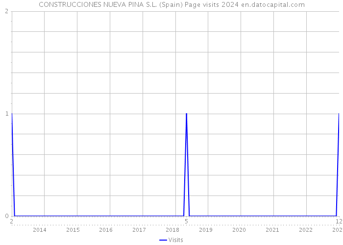 CONSTRUCCIONES NUEVA PINA S.L. (Spain) Page visits 2024 