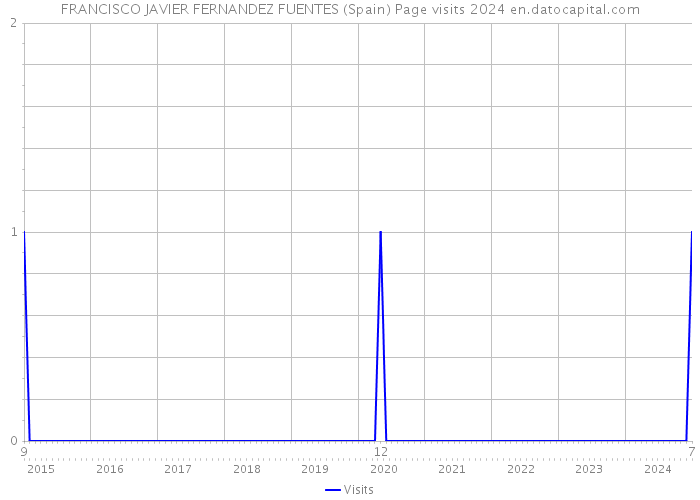 FRANCISCO JAVIER FERNANDEZ FUENTES (Spain) Page visits 2024 