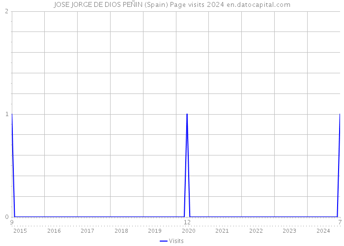 JOSE JORGE DE DIOS PEÑIN (Spain) Page visits 2024 