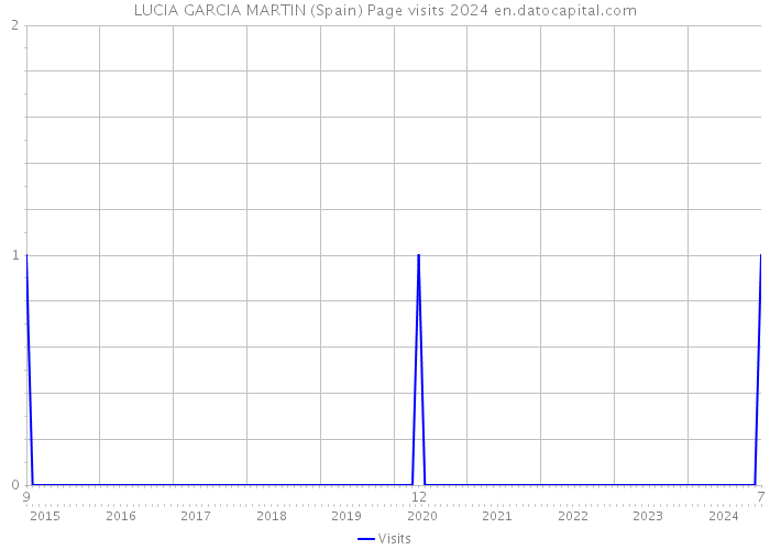 LUCIA GARCIA MARTIN (Spain) Page visits 2024 