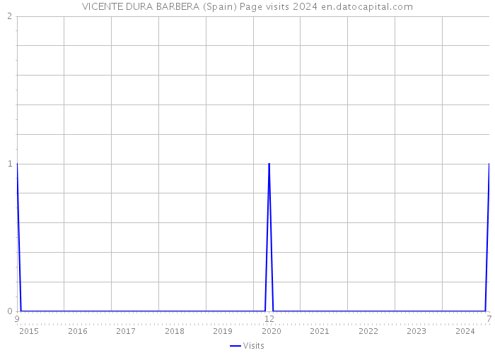 VICENTE DURA BARBERA (Spain) Page visits 2024 