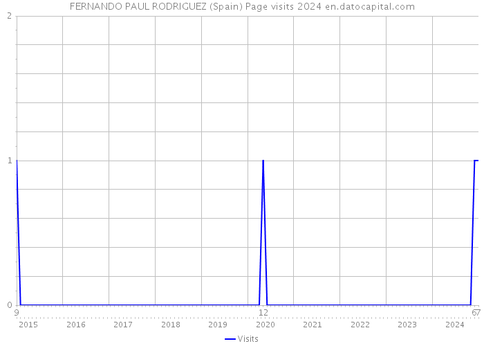 FERNANDO PAUL RODRIGUEZ (Spain) Page visits 2024 