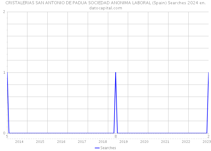 CRISTALERIAS SAN ANTONIO DE PADUA SOCIEDAD ANONIMA LABORAL (Spain) Searches 2024 