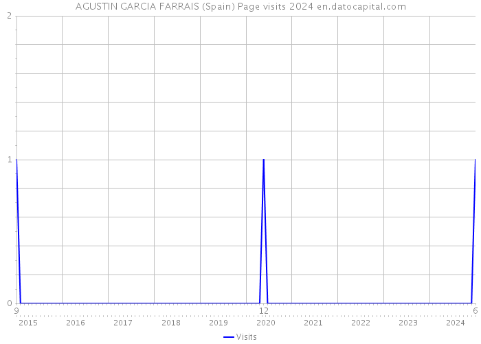 AGUSTIN GARCIA FARRAIS (Spain) Page visits 2024 