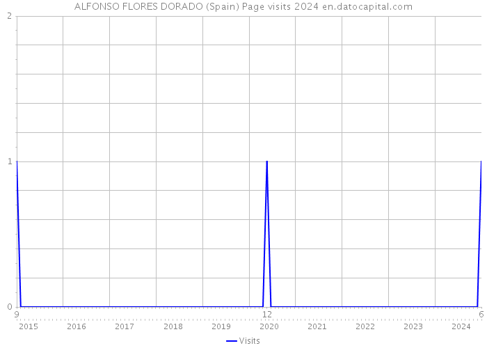 ALFONSO FLORES DORADO (Spain) Page visits 2024 