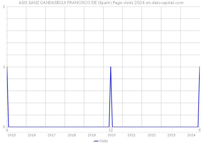 ASIS SANZ GANDASEGUI FRANCISCO DE (Spain) Page visits 2024 