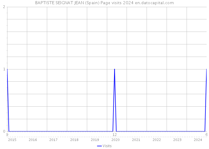 BAPTISTE SEIGNAT JEAN (Spain) Page visits 2024 