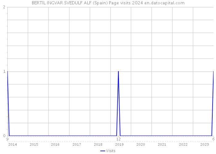 BERTIL INGVAR SVEDULF ALF (Spain) Page visits 2024 