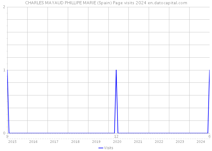 CHARLES MAYAUD PHILLIPE MARIE (Spain) Page visits 2024 