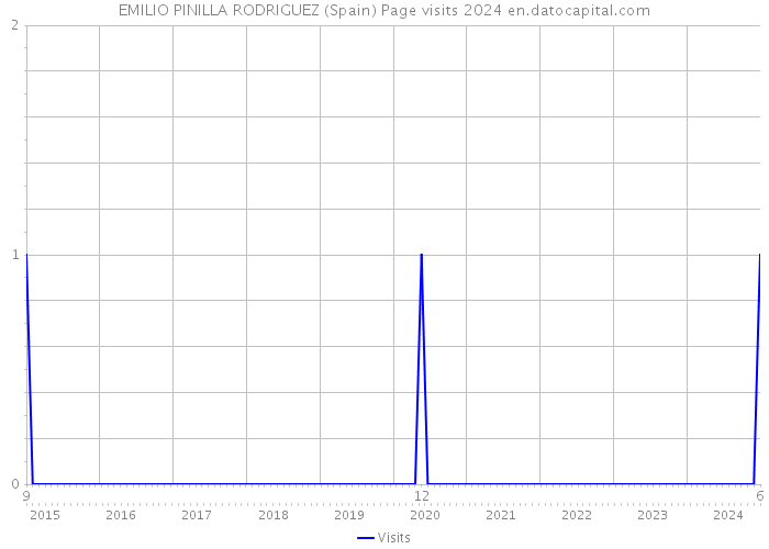 EMILIO PINILLA RODRIGUEZ (Spain) Page visits 2024 