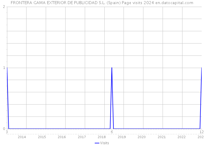 FRONTERA GAMA EXTERIOR DE PUBLICIDAD S.L. (Spain) Page visits 2024 